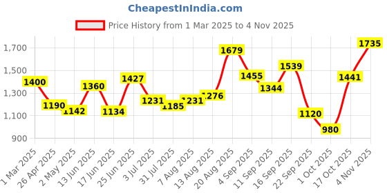 ajio.com allen solly Women Micro Print Sweatshirt allen solly Price History Graph from 1 Mar 2025 to 4 Nov 2025