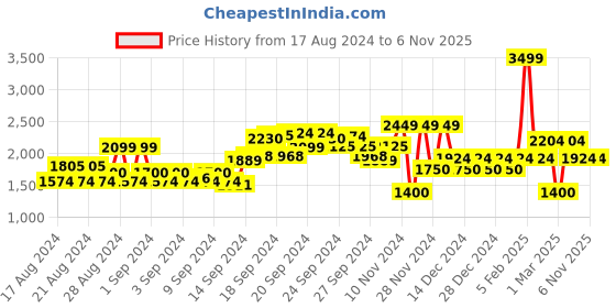 ajio.com allen solly Women Mid-Rise Flared Jeans allen solly Price History Graph from 17 Aug 2024 to 6 Nov 2025