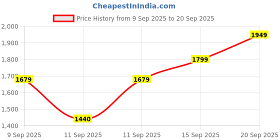 ajio.com allen solly Women Mid-Rise Skinny Jeans allen solly Price History Graph from 9 Sep 2025 to 20 Sep 2025