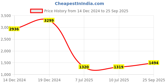 ajio.com allen solly Women Mid-Rise Straight Fit Jeans allen solly Price History Graph from 14 Dec 2024 to 25 Sep 2025