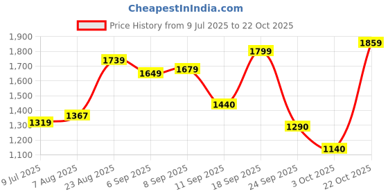 ajio.com allen solly Women Mid Wash Jeans allen solly Price History Graph from 9 Jul 2025 to 22 Oct 2025