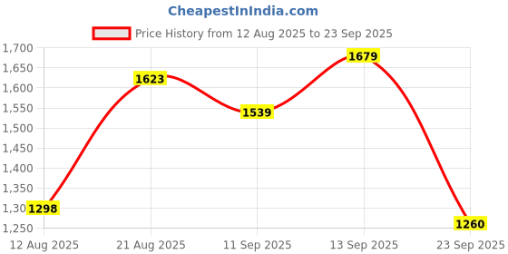 ajio.com allen solly Women Mid Wash Jeans allen solly Price History Graph from 12 Aug 2025 to 23 Sep 2025
