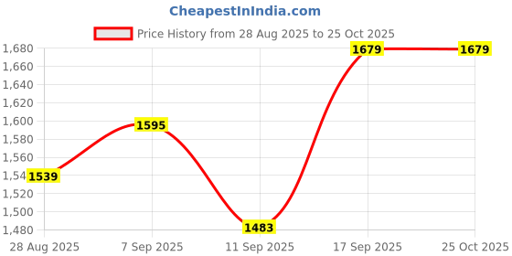 ajio.com allen solly Women Mid Wash Jeans allen solly Price History Graph from 28 Aug 2025 to 24 Oct 2025