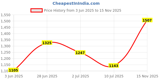 ajio.com allen solly Women Mid-Wash Slim Fit Jeans allen solly Price History Graph from 3 Jun 2025 to 15 Nov 2025