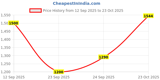 ajio.com allen solly Women Mini Length Skirt allen solly Price History Graph from 12 Sep 2025 to 22 Oct 2025