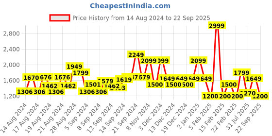 ajio.com allen solly Women Off-Shoulder Sheath Dress allen solly Price History Graph from 14 Aug 2024 to 22 Sep 2025