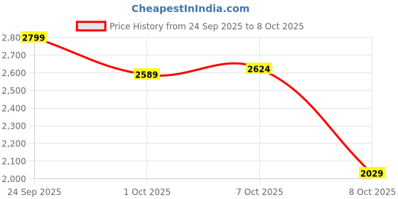 ajio.com allen solly Women Open-Toe Slip-On Sandals allen solly Price History Graph from 24 Sep 2025 to 8 Oct 2025