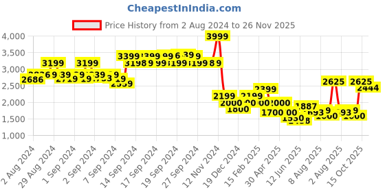 ajio.com allen solly Women Pack of 2 Quilted Regular Fit Hooded Gilets allen solly Price History Graph from 2 Aug 2024 to 26 Nov 2025