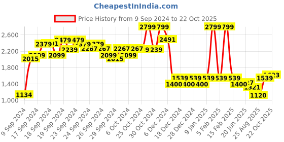 ajio.com allen solly Women Panelled Regular Fit Hoodie allen solly Price History Graph from 9 Sep 2024 to 22 Oct 2025