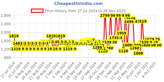 ajio.com allen solly Women Patterned Block-Heeled Pumps allen solly Price History Graph from 27 Jul 2024 to 26 Nov 2025