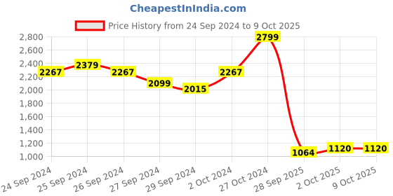 ajio.com allen solly Women Patterned Regular Fit Pullover allen solly Price History Graph from 24 Sep 2024 to 9 Oct 2025