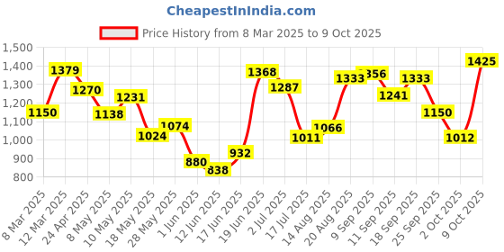 ajio.com allen solly Women Patterned Regular Fit Shirt allen solly Price History Graph from 8 Mar 2025 to 9 Oct 2025