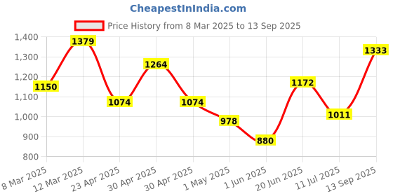 ajio.com allen solly Women Patterned Regular Fit Shirt allen solly Price History Graph from 8 Mar 2025 to 13 Sep 2025