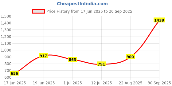 ajio.com allen solly Women Patterned Straight Skirt allen solly Price History Graph from 17 Jun 2025 to 30 Sep 2025