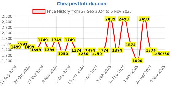 ajio.com allen solly Women Pointed-Toe Ballerinas allen solly Price History Graph from 27 Sep 2024 to 6 Nov 2025