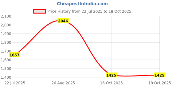 ajio.com allen solly Women Pointed-Toe Bit Loafers allen solly Price History Graph from 22 Jul 2025 to 16 Oct 2025