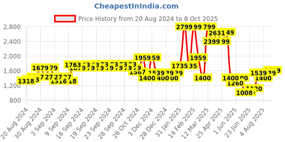 ajio.com allen solly Women Pointed-Toe Chunky Heeled Shoes allen solly Price History Graph from 20 Aug 2024 to 8 Oct 2025