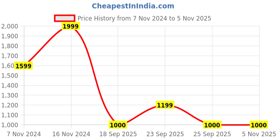 ajio.com allen solly Women Pointed-Toe Slip-On Shoes allen solly Price History Graph from 7 Nov 2024 to 5 Nov 2025