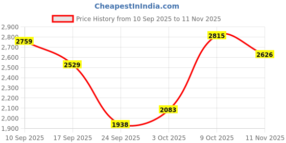 ajio.com allen solly Women Printed Regular Fit Harrington Jacket allen solly Price History Graph from 10 Sep 2025 to 11 Nov 2025