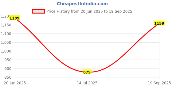 ajio.com allen solly Women Printed Regular Fit Shirt allen solly Price History Graph from 20 Jun 2025 to 19 Sep 2025