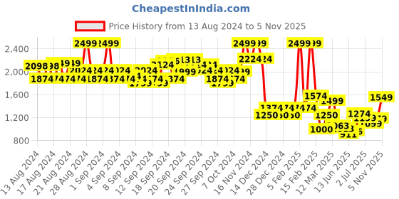 ajio.com allen solly Women Printed Regular Fit Shirt with Ruffles allen solly Price History Graph from 13 Aug 2024 to 5 Nov 2025