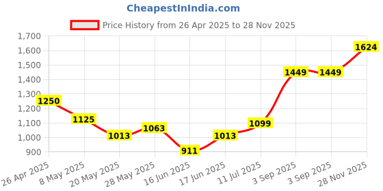 ajio.com allen solly Women Printed Regular Fit Top allen solly Price History Graph from 26 Apr 2025 to 28 Nov 2025