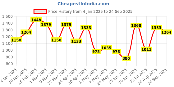 ajio.com allen solly Women Regular Fit Animal Print Shirt allen solly Price History Graph from 4 Jan 2025 to 24 Sep 2025