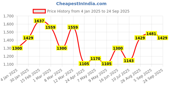 ajio.com allen solly Women Regular Fit Colourblock Shirt allen solly Price History Graph from 4 Jan 2025 to 24 Sep 2025