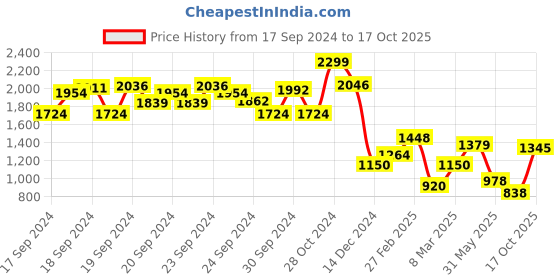ajio.com allen solly Women Regular Fit Cotton Top allen solly Price History Graph from 17 Sep 2024 to 17 Oct 2025