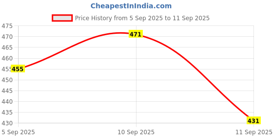 ajio.com allen solly Women Regular Fit Crew-Neck T-Shirt allen solly Price History Graph from 5 Sep 2025 to 11 Sep 2025