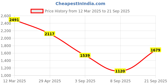 ajio.com allen solly Women Regular Fit Double-Pleat Trousers allen solly Price History Graph from 12 Mar 2025 to 21 Sep 2025