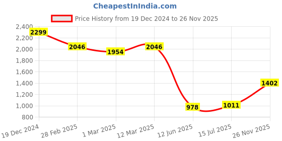 ajio.com allen solly Women Regular Fit Embellished Top allen solly Price History Graph from 19 Dec 2024 to 26 Nov 2025