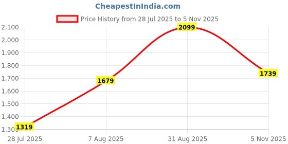 ajio.com allen solly Women Regular Fit Flat-Front Cargo Pants allen solly Price History Graph from 28 Jul 2025 to 5 Nov 2025