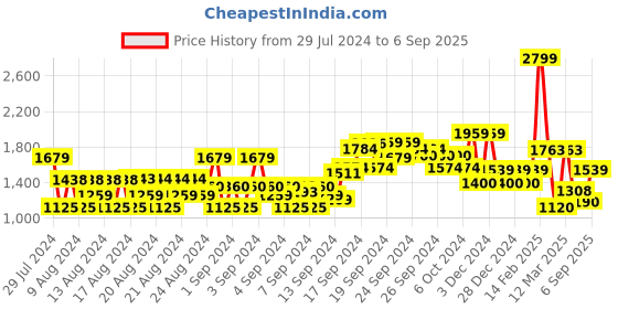 ajio.com allen solly Women Regular Fit Flat-Front Trousers allen solly Price History Graph from 29 Jul 2024 to 6 Sep 2025