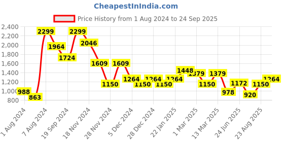 ajio.com allen solly Women Regular Fit Flat-Front Trousers allen solly Price History Graph from 1 Aug 2024 to 24 Sep 2025