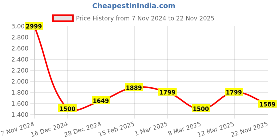 ajio.com allen solly Women Regular Fit Flat-Front Trousers allen solly Price History Graph from 7 Nov 2024 to 22 Nov 2025