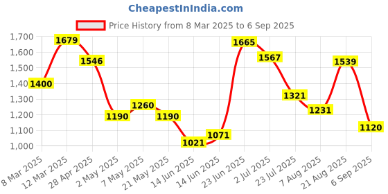 ajio.com allen solly Women Regular Fit Flat-Front Trousers allen solly Price History Graph from 8 Mar 2025 to 6 Sep 2025