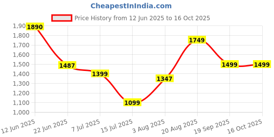 ajio.com allen solly Women Regular Fit Flat-Front Trousers allen solly Price History Graph from 12 Jun 2025 to 16 Oct 2025
