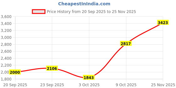 ajio.com allen solly Women Regular Fit Harrington Jacket allen solly Price History Graph from 20 Sep 2025 to 25 Nov 2025
