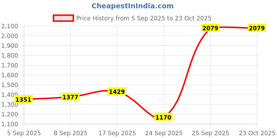 ajio.com allen solly Women Regular Fit High-Neck Hooded Sweatshirt allen solly Price History Graph from 5 Sep 2025 to 23 Oct 2025