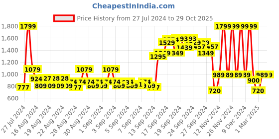 ajio.com allen solly Women Regular Fit Hoodie with Split-Kangaroo Pockets allen solly Price History Graph from 27 Jul 2024 to 29 Oct 2025