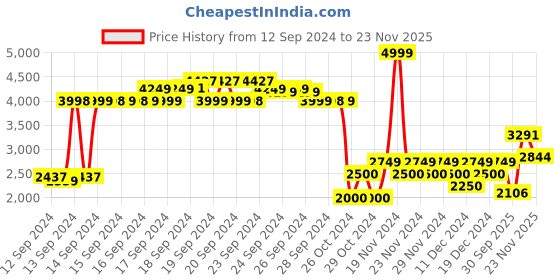 ajio.com allen solly Women Regular Fit Jacket allen solly Price History Graph from 12 Sep 2024 to 23 Nov 2025