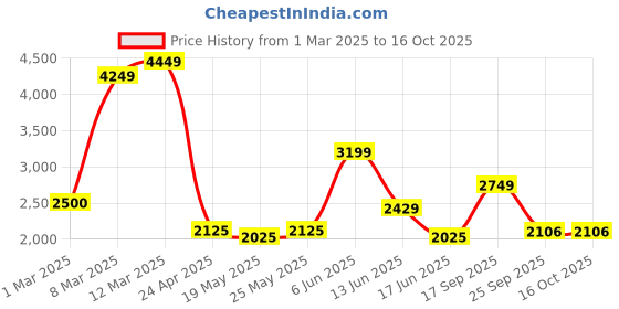 ajio.com allen solly Women Regular Fit Jacket allen solly Price History Graph from 1 Mar 2025 to 15 Oct 2025