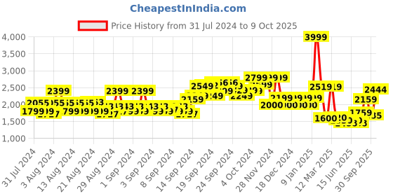 ajio.com allen solly Women Regular Fit Jeans with Insert Pockets allen solly Price History Graph from 31 Jul 2024 to 9 Oct 2025
