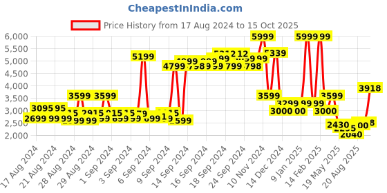 ajio.com allen solly Women Regular Fit Peacoat wih Notched Lapel allen solly Price History Graph from 17 Aug 2024 to 15 Oct 2025