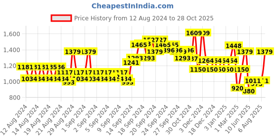 ajio.com allen solly Women Regular Fit Pleated Pants allen solly Price History Graph from 12 Aug 2024 to 28 Oct 2025