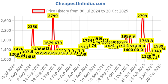ajio.com allen solly Women Regular Fit Pleated Trousers allen solly Price History Graph from 30 Jul 2024 to 20 Oct 2025