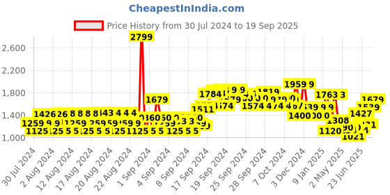 ajio.com allen solly Women Regular Fit Pleated Trousers allen solly Price History Graph from 30 Jul 2024 to 19 Sep 2025