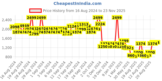 ajio.com allen solly Women Regular Fit Pullover allen solly Price History Graph from 16 Aug 2024 to 23 Nov 2025