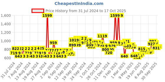 ajio.com allen solly Women Regular Fit Shirt allen solly Price History Graph from 31 Jul 2024 to 17 Oct 2025